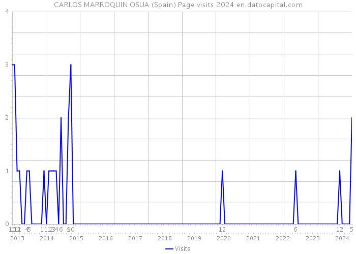 CARLOS MARROQUIN OSUA (Spain) Page visits 2024 