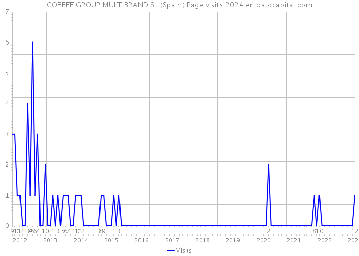 COFFEE GROUP MULTIBRAND SL (Spain) Page visits 2024 