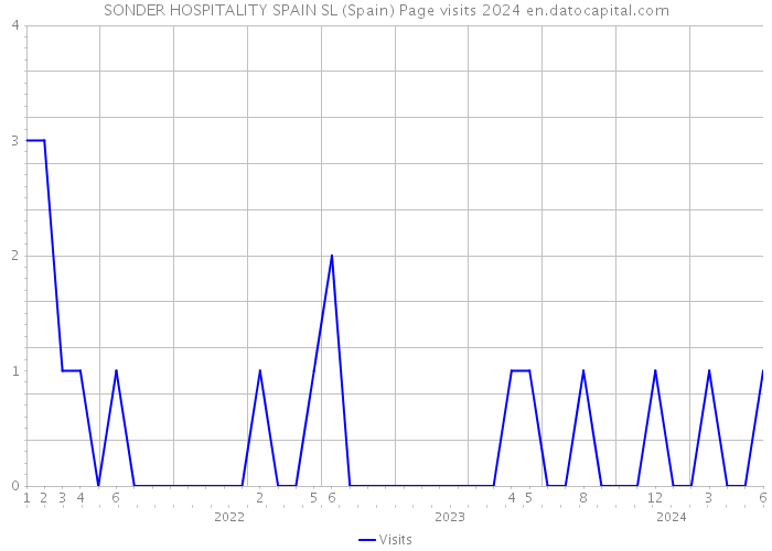 SONDER HOSPITALITY SPAIN SL (Spain) Page visits 2024 