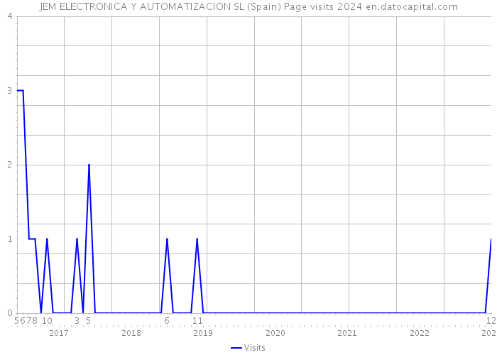 JEM ELECTRONICA Y AUTOMATIZACION SL (Spain) Page visits 2024 