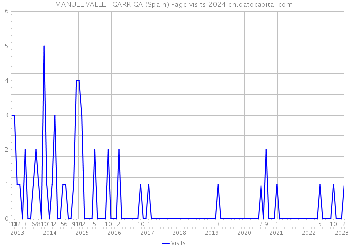 MANUEL VALLET GARRIGA (Spain) Page visits 2024 