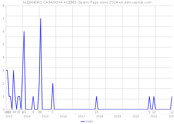 ALEJANDRO CASANOVA ACEBES (Spain) Page visits 2024 