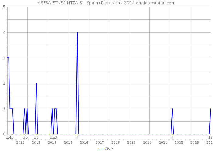 ASESA ETXEGINTZA SL (Spain) Page visits 2024 