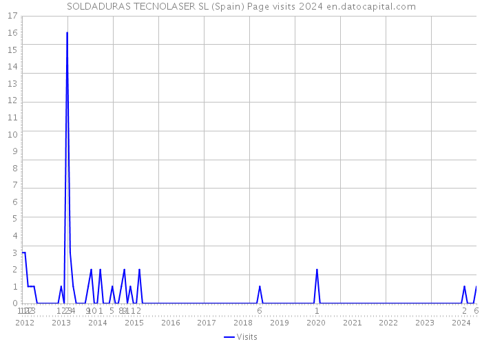 SOLDADURAS TECNOLASER SL (Spain) Page visits 2024 