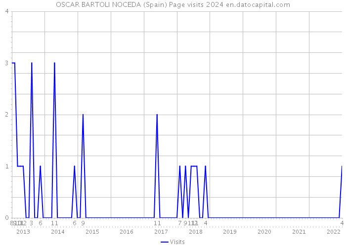OSCAR BARTOLI NOCEDA (Spain) Page visits 2024 