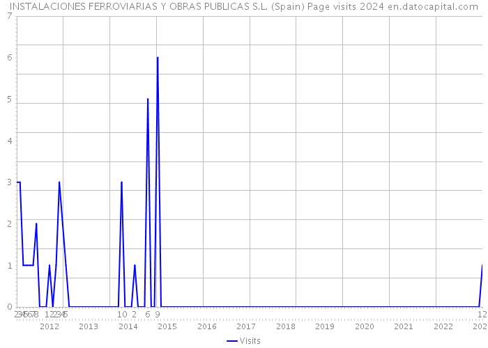 INSTALACIONES FERROVIARIAS Y OBRAS PUBLICAS S.L. (Spain) Page visits 2024 