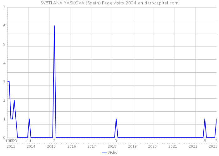 SVETLANA YASKOVA (Spain) Page visits 2024 