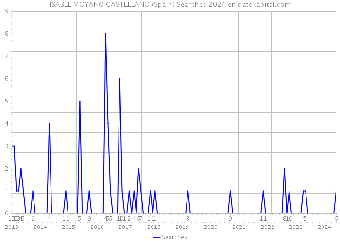 ISABEL MOYANO CASTELLANO (Spain) Searches 2024 