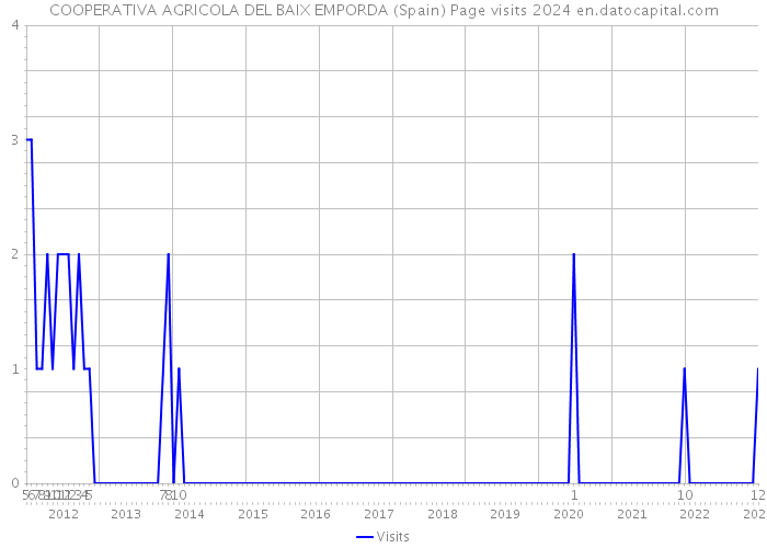 COOPERATIVA AGRICOLA DEL BAIX EMPORDA (Spain) Page visits 2024 