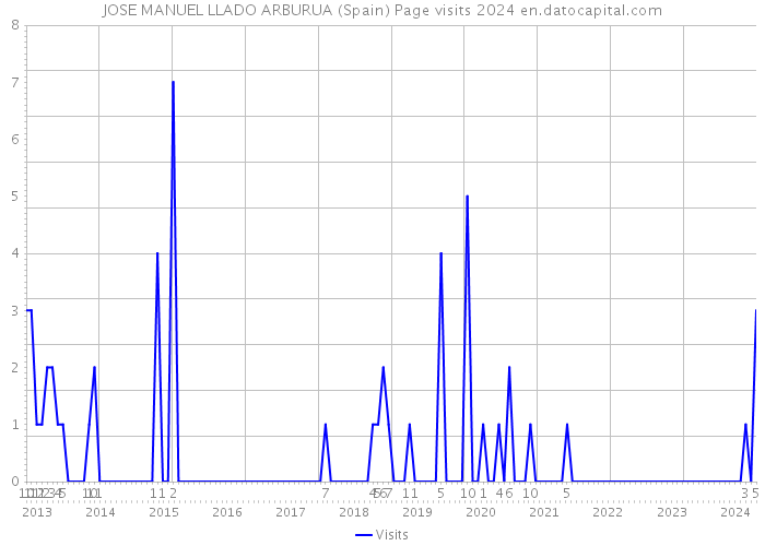JOSE MANUEL LLADO ARBURUA (Spain) Page visits 2024 