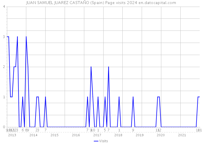 JUAN SAMUEL JUAREZ CASTAÑO (Spain) Page visits 2024 