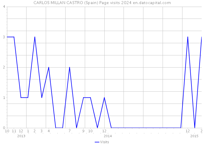 CARLOS MILLAN CASTRO (Spain) Page visits 2024 