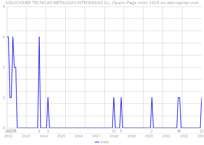 SOLUCIONES TECNICAS METALICAS INTEGRADAS S.L. (Spain) Page visits 2024 