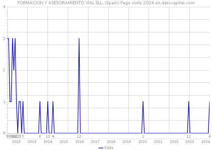 FORMACION Y ASESORAMIENTO VIAL SLL. (Spain) Page visits 2024 