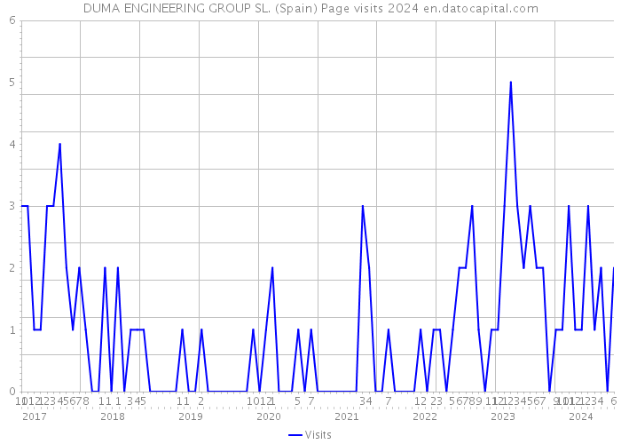 DUMA ENGINEERING GROUP SL. (Spain) Page visits 2024 