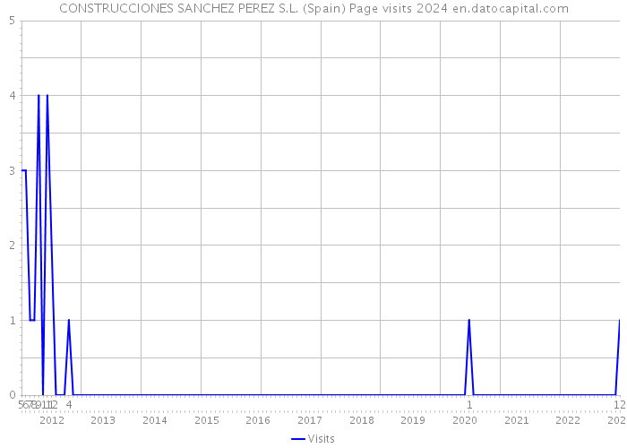 CONSTRUCCIONES SANCHEZ PEREZ S.L. (Spain) Page visits 2024 