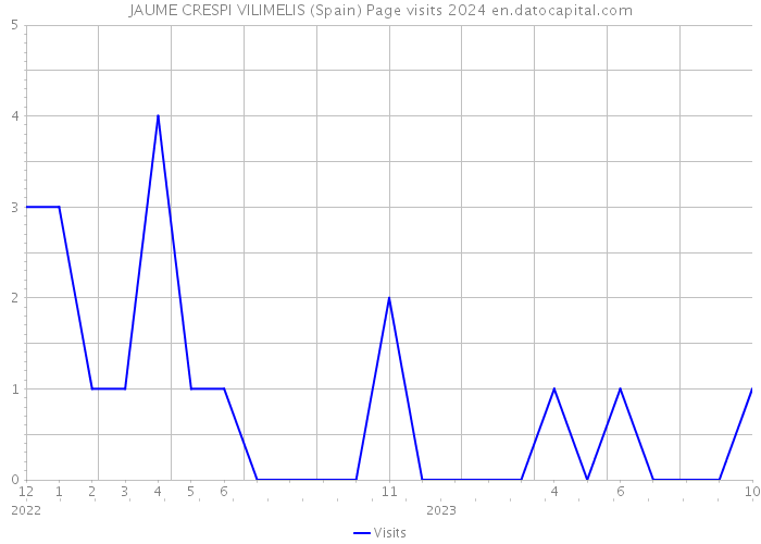 JAUME CRESPI VILIMELIS (Spain) Page visits 2024 
