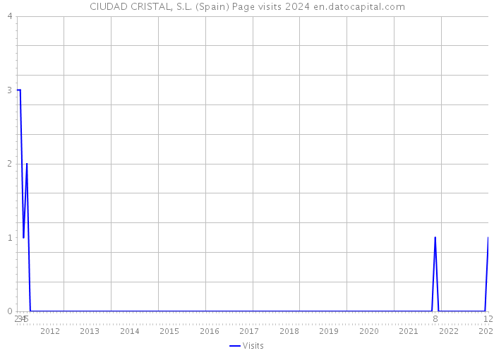 CIUDAD CRISTAL, S.L. (Spain) Page visits 2024 