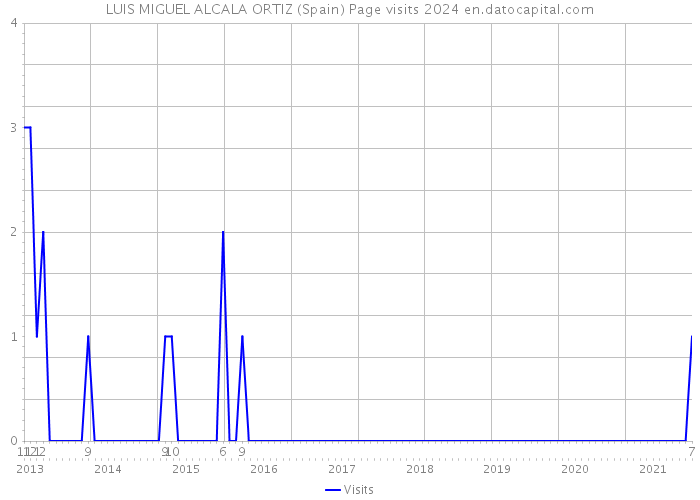LUIS MIGUEL ALCALA ORTIZ (Spain) Page visits 2024 