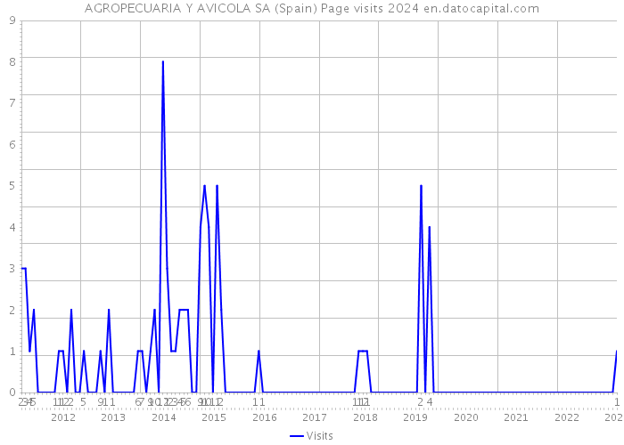 AGROPECUARIA Y AVICOLA SA (Spain) Page visits 2024 