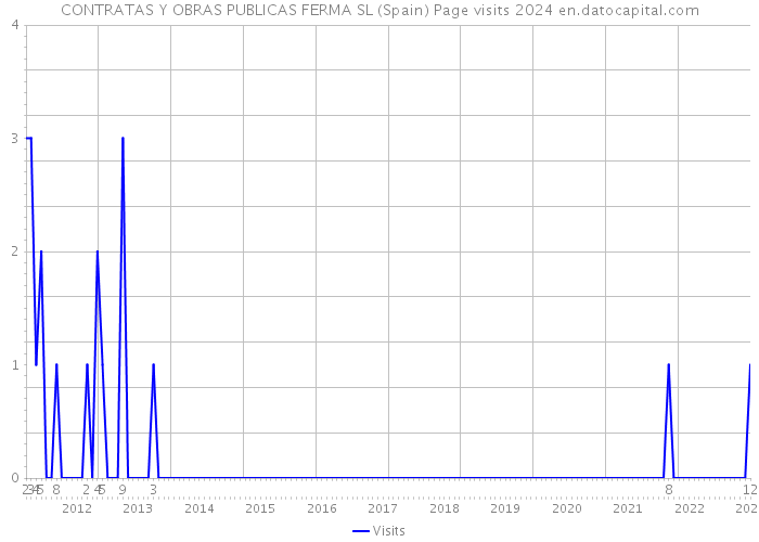 CONTRATAS Y OBRAS PUBLICAS FERMA SL (Spain) Page visits 2024 