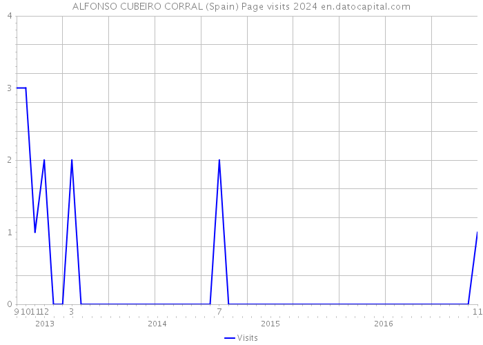 ALFONSO CUBEIRO CORRAL (Spain) Page visits 2024 