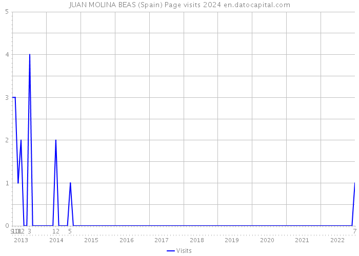 JUAN MOLINA BEAS (Spain) Page visits 2024 