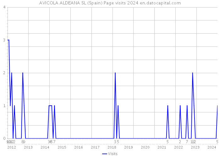 AVICOLA ALDEANA SL (Spain) Page visits 2024 