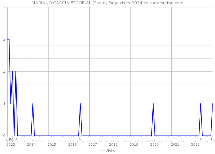 MARIANO GARCIA ESCORIAL (Spain) Page visits 2024 
