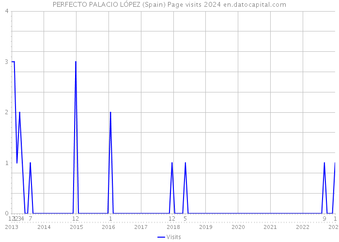 PERFECTO PALACIO LÓPEZ (Spain) Page visits 2024 
