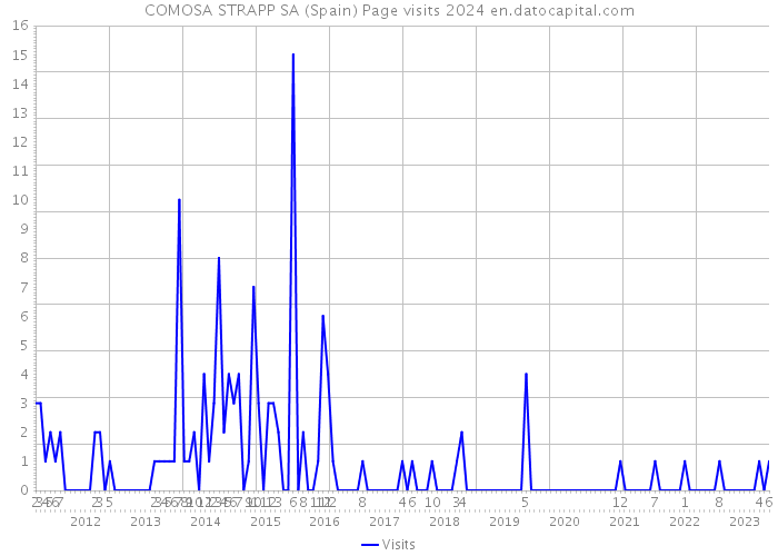 COMOSA STRAPP SA (Spain) Page visits 2024 