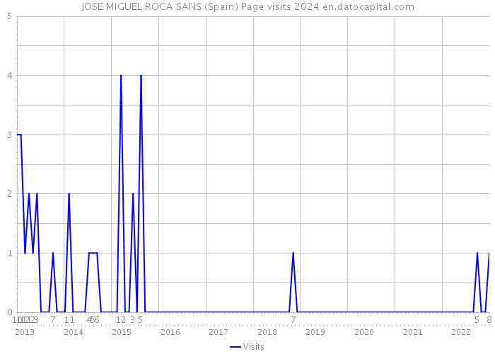 JOSE MIGUEL ROCA SANS (Spain) Page visits 2024 