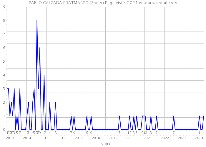 PABLO CALZADA PRATMARSO (Spain) Page visits 2024 