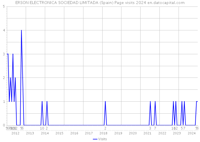 ERSON ELECTRONICA SOCIEDAD LIMITADA (Spain) Page visits 2024 