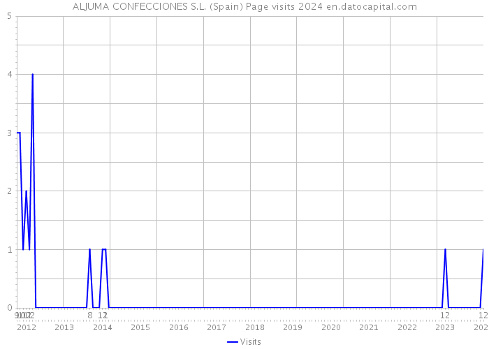 ALJUMA CONFECCIONES S.L. (Spain) Page visits 2024 