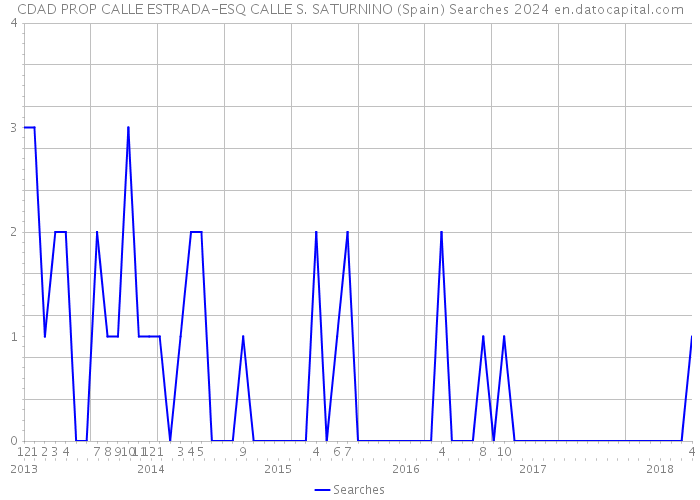 CDAD PROP CALLE ESTRADA-ESQ CALLE S. SATURNINO (Spain) Searches 2024 
