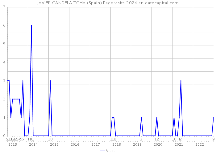 JAVIER CANDELA TOHA (Spain) Page visits 2024 