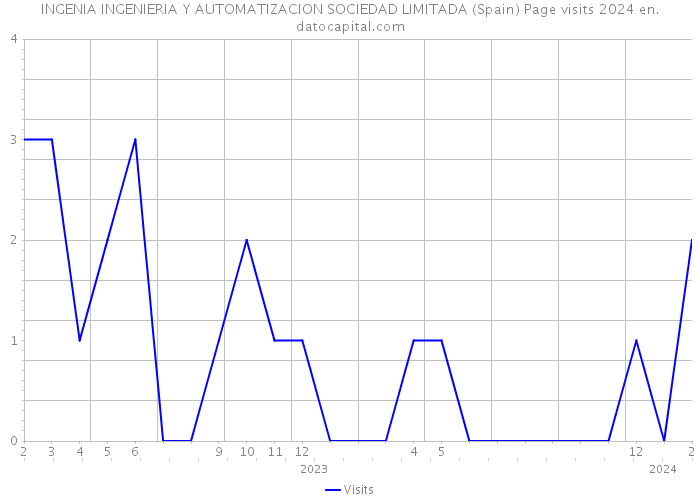 INGENIA INGENIERIA Y AUTOMATIZACION SOCIEDAD LIMITADA (Spain) Page visits 2024 