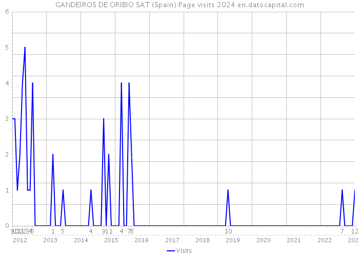 GANDEIROS DE ORIBIO SAT (Spain) Page visits 2024 