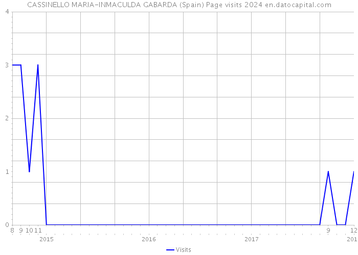 CASSINELLO MARIA-INMACULDA GABARDA (Spain) Page visits 2024 