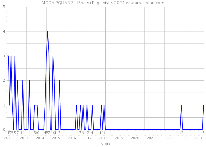 MODA PQLIAR SL (Spain) Page visits 2024 