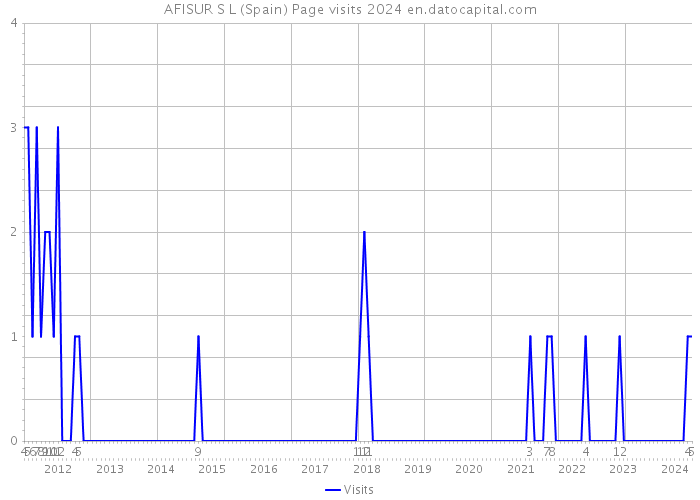 AFISUR S L (Spain) Page visits 2024 