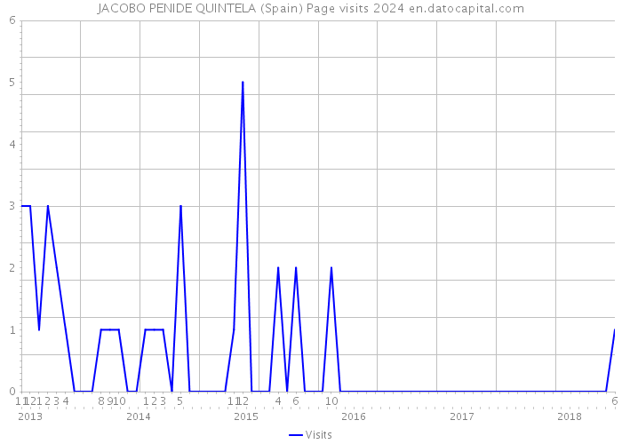 JACOBO PENIDE QUINTELA (Spain) Page visits 2024 