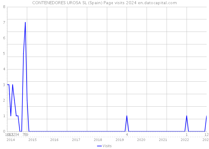 CONTENEDORES UROSA SL (Spain) Page visits 2024 