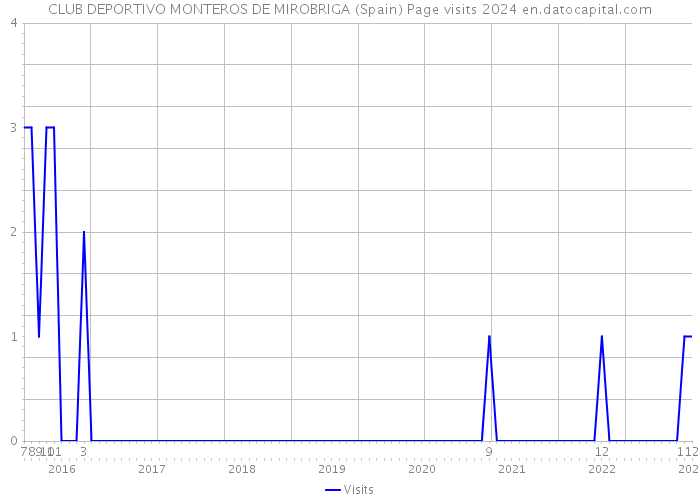 CLUB DEPORTIVO MONTEROS DE MIROBRIGA (Spain) Page visits 2024 