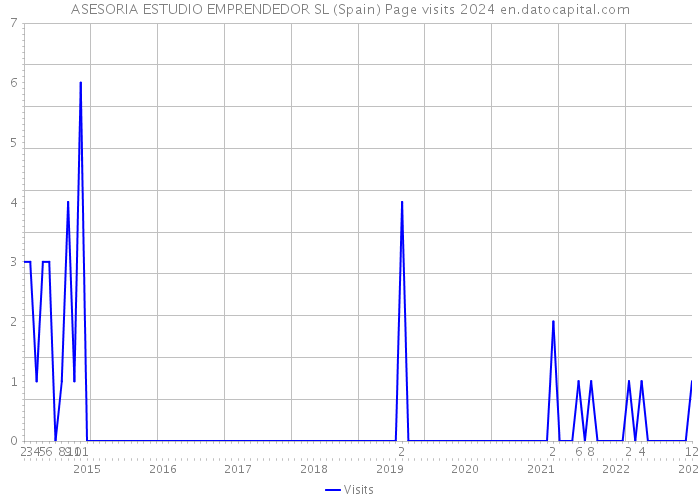 ASESORIA ESTUDIO EMPRENDEDOR SL (Spain) Page visits 2024 