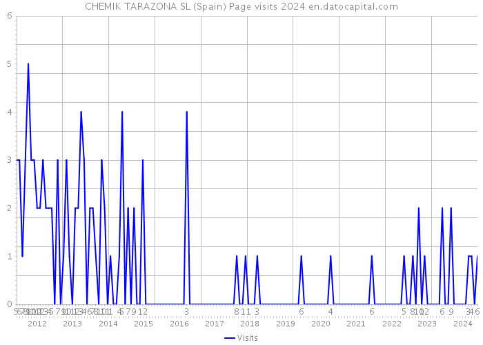 CHEMIK TARAZONA SL (Spain) Page visits 2024 