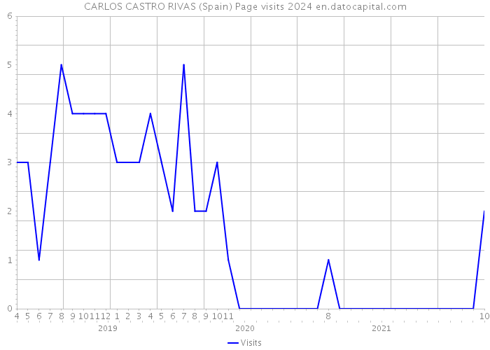 CARLOS CASTRO RIVAS (Spain) Page visits 2024 