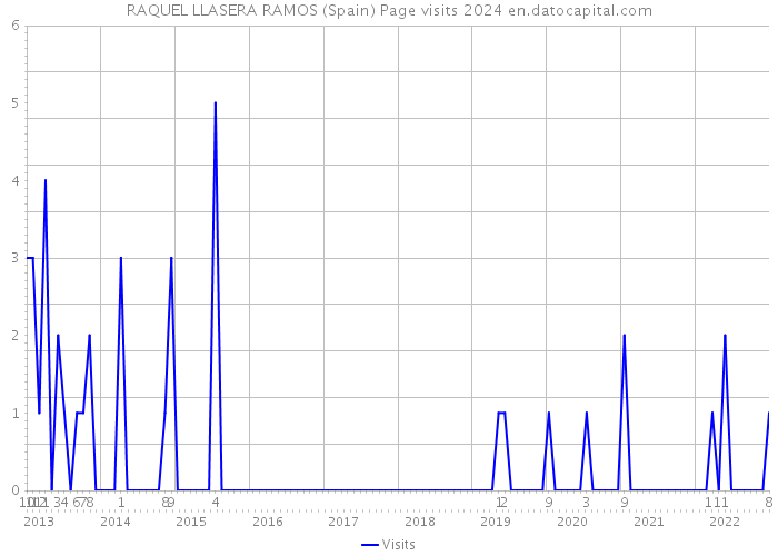 RAQUEL LLASERA RAMOS (Spain) Page visits 2024 