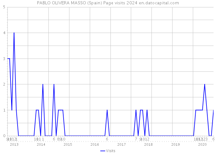 PABLO OLIVERA MASSO (Spain) Page visits 2024 